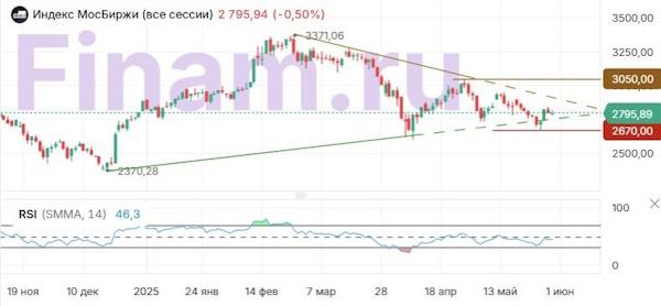 Борьба вокруг взаимных тарифов продолжает раскачивать рынки